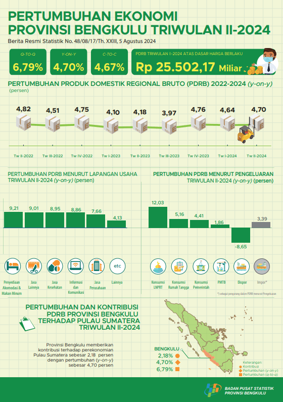 Ekonomi Provinsi Bengkulu pada triwulan II tahun 2024 secara year-on-year tumbuh sebesar 4,70 persen