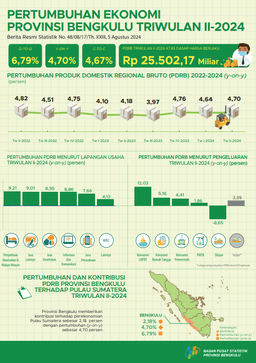 Ekonomi Provinsi Bengkulu Pada Triwulan II Tahun 2024 Secara Year-On-Year Tumbuh Sebesar 4,70 Persen